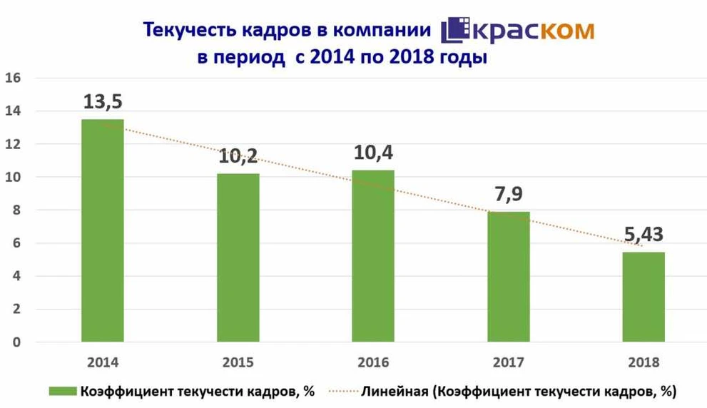 Текучесть кадров в КрасКоме снижается.jpg