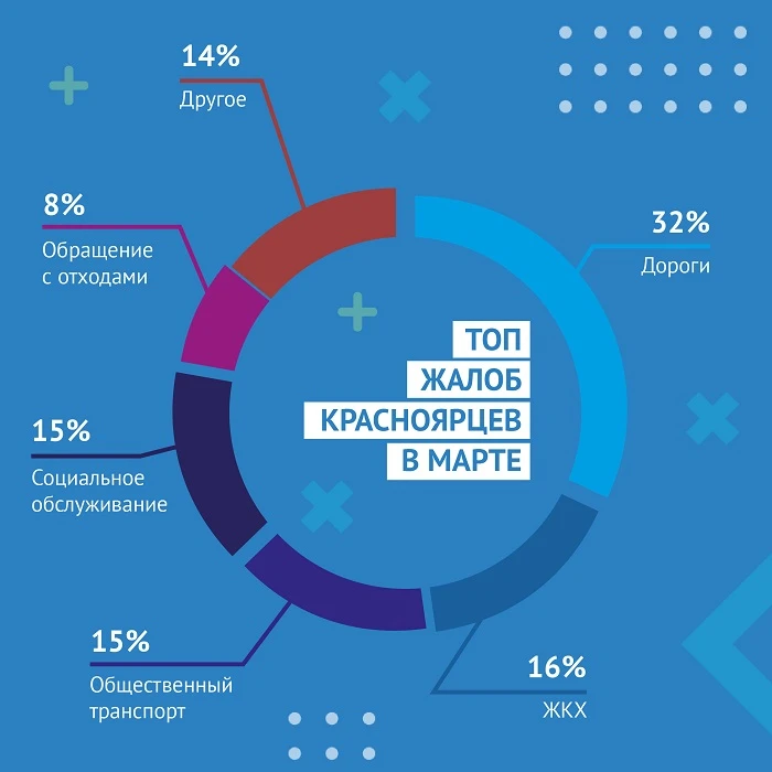 На что жаловались жители края.jpg