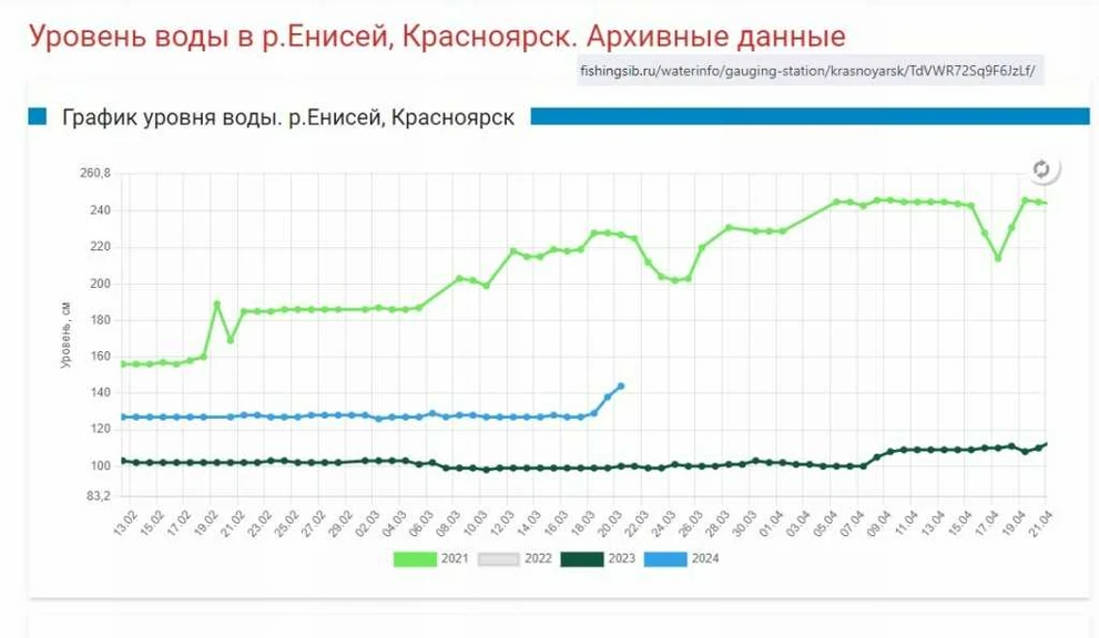 Уровень воды в р. Енисей 2021, 2023, 2024 гг. данные сайта www.fishingsib.ru..jpg Уровень воды в р. Енисей 2021, 2023, 2024 гг. данные сайта www.fishingsib.ru..jpg