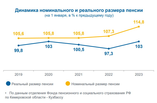 Пенсии_кузбасских_пенсионеров_растут,_но_только_номинально_2.jpg
